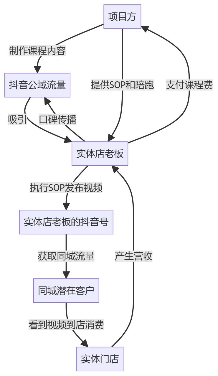 核心商业逻辑拆解